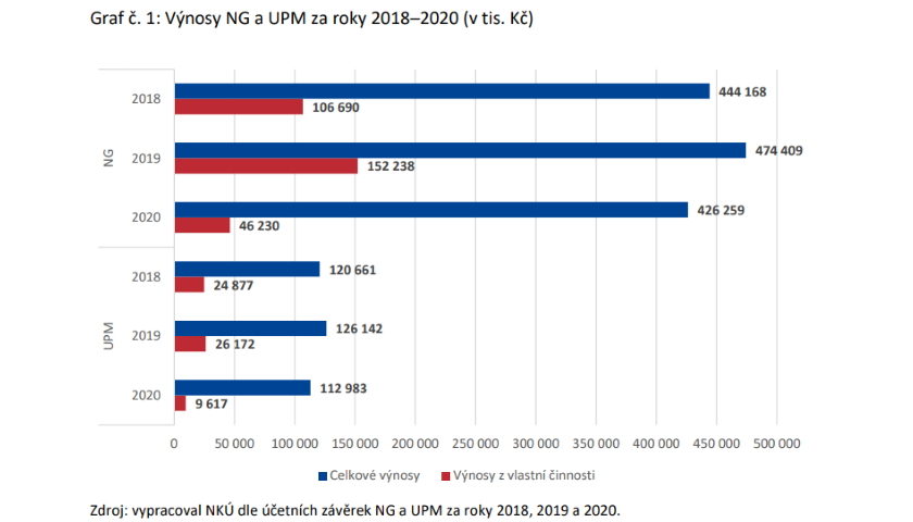 Výnosy NG a UPM za roky 2018–2020 (v tis. Kč)