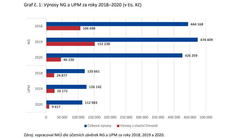 Výnosy NG a UPM za roky 2018–2020 (v tis. Kč)