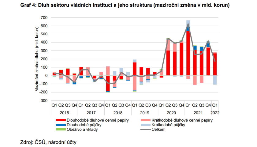 dluh sektoru státních institucí a jeho struktura 7-2022