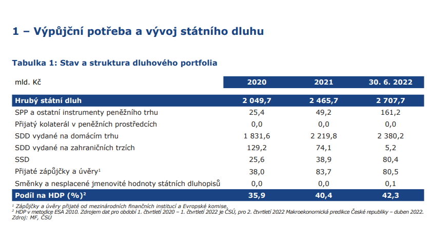 státní dluh ČR 1.pol. 2022