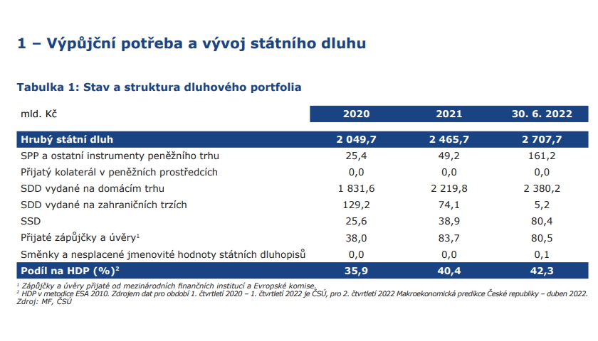 státní dluh ČR 1.pol. 2022