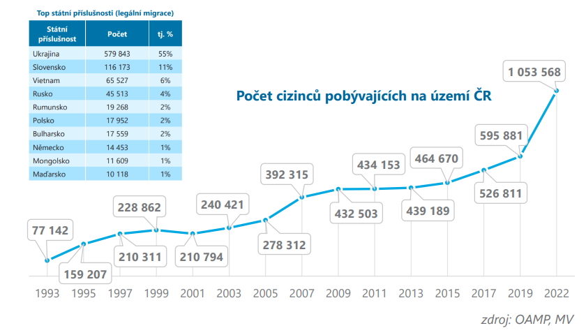 Počet cizinců pobývajících na území ČR