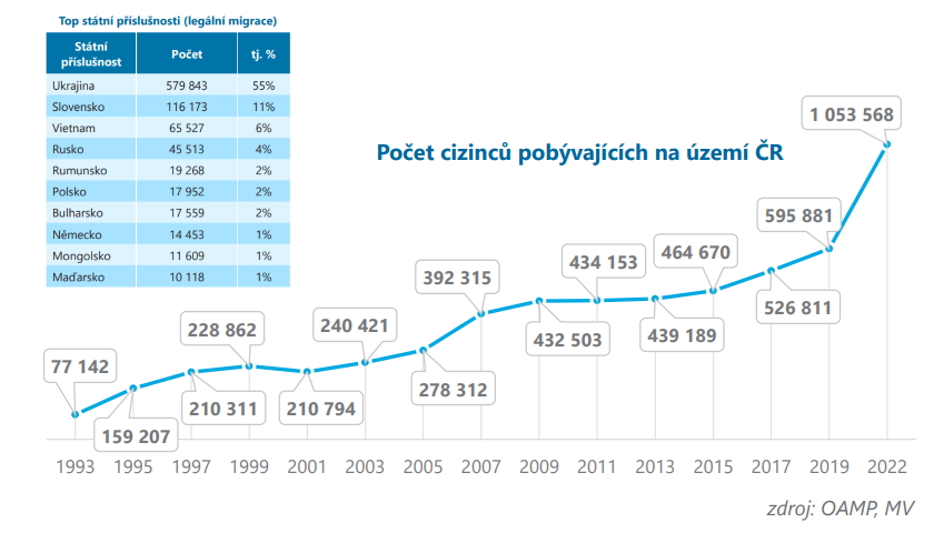 Počet cizinců pobývajících na území ČR