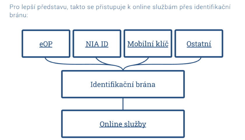 Počet elektronických Identit občanů překonal hranici 10 milionů
