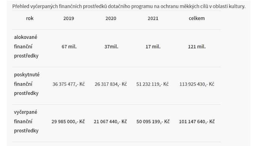 Přehled vyčerpaných finančních prostředků dotačního programu na ochranu měkkých cílů v oblasti kultury