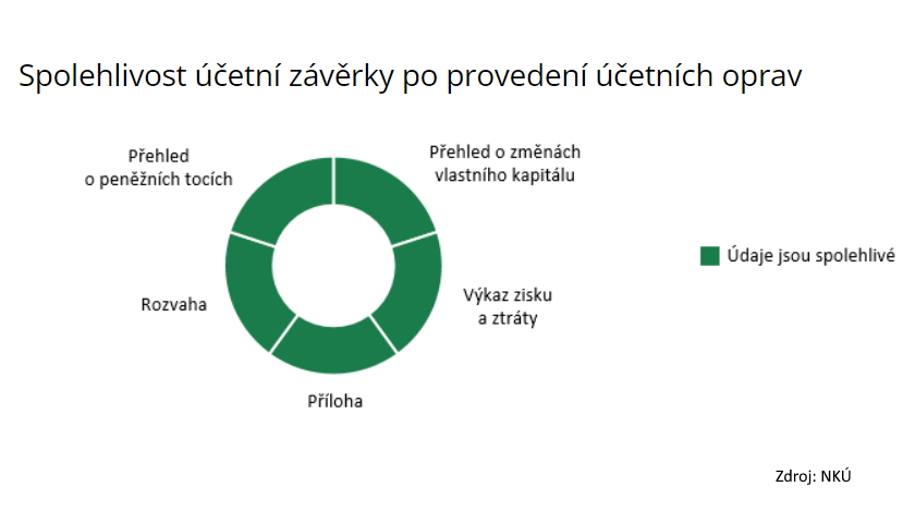 Spolehlivost účetní závěrky po provedení účetních oprav
