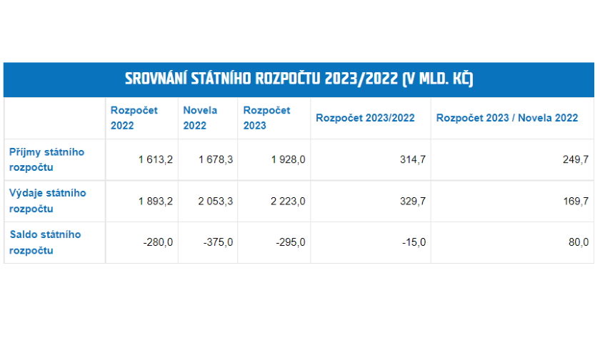 Rozpočet 2023 - Novela 2022