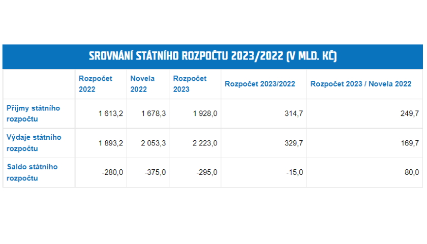 Rozpočet 2023 - Novela 2022