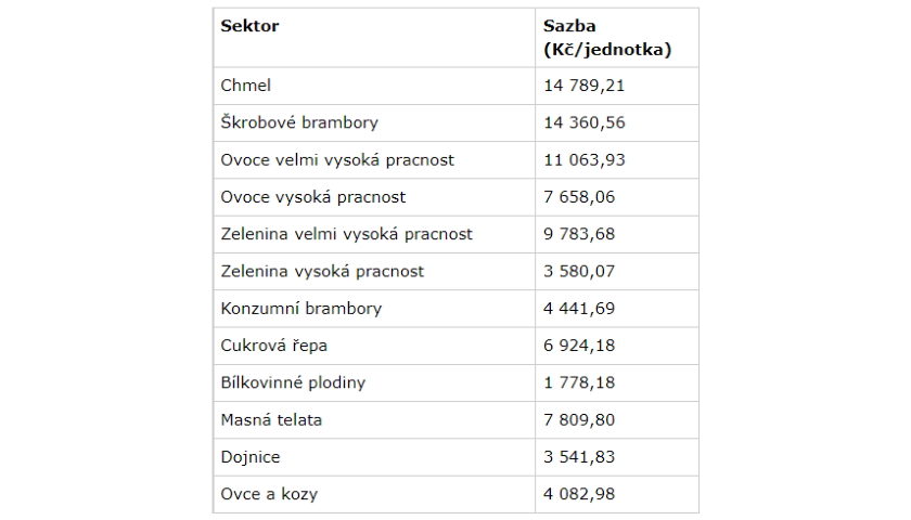 sazby hlavních zemědělských dotací
