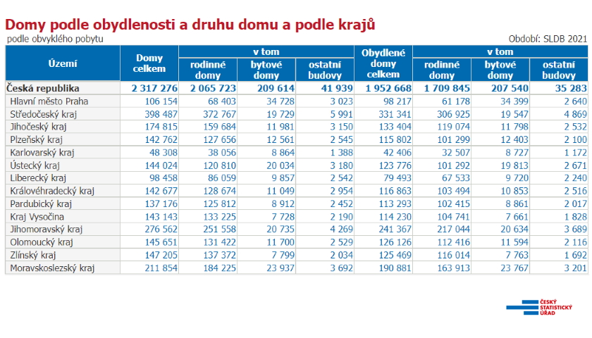 Domy podle obydlenosti a druhu domu a podle krajů