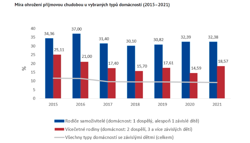 Míra ohrožení příjmovou chudobou u vybraných typů domácností (2015–2021)
