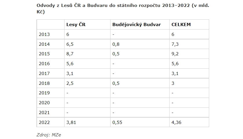 Odvody z Lesů ČR a Budvaru do státního rozpočtu 2013–2022 (v mld. Kč)