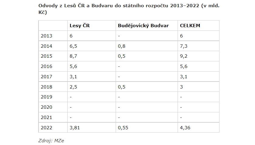 Odvody z Lesů ČR a Budvaru do státního rozpočtu 2013–2022 (v mld. Kč)