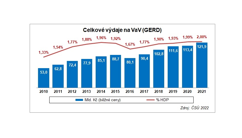 celkové výdaje na výzkum a vývoj 2010-2021