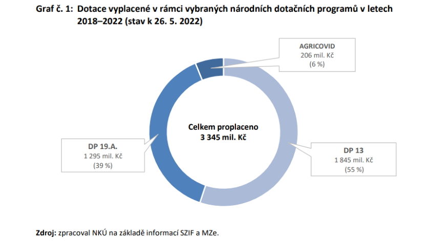 Dotace vyplacené v rámci vybraných národních dotačních programů