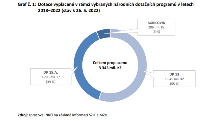 Dotace vyplacené v rámci vybraných národních dotačních programů