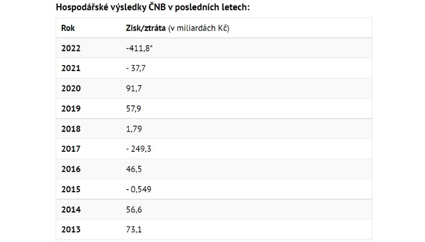 Hospodářské výsledky ČNB v posledních letech