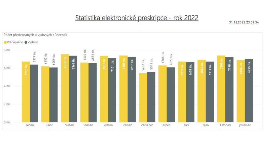 eRecept statisktika 2022
