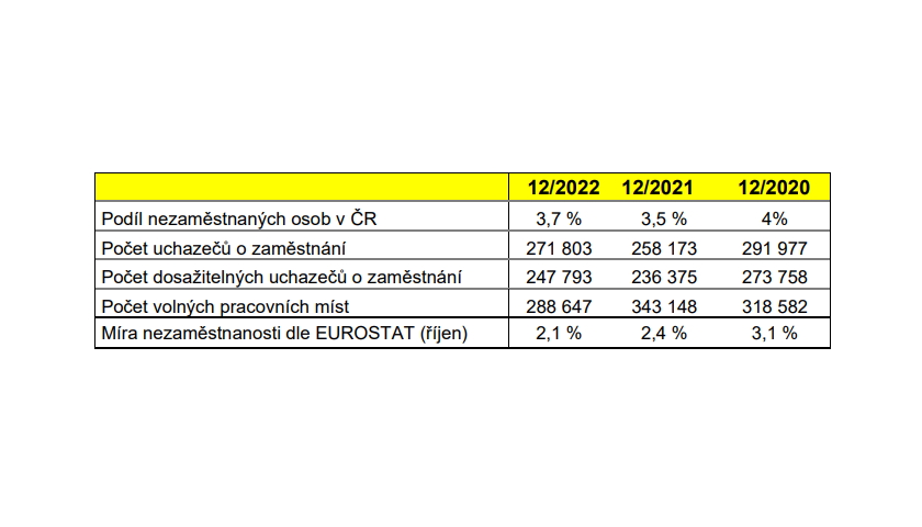 nezaměstnanost 2020-2022