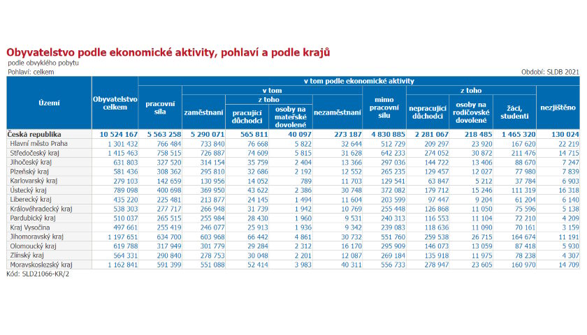 Obyvatelstvo podle ekonomické aktivity, pohlaví a podle krajů