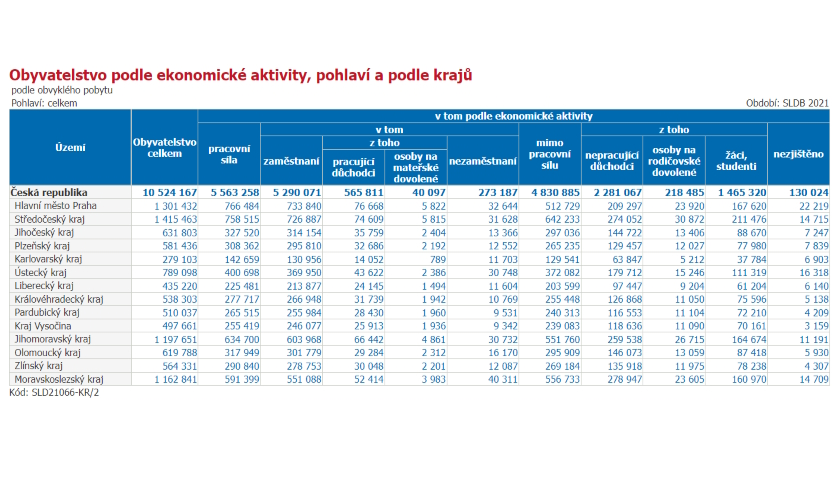 Obyvatelstvo podle ekonomické aktivity, pohlaví a podle krajů