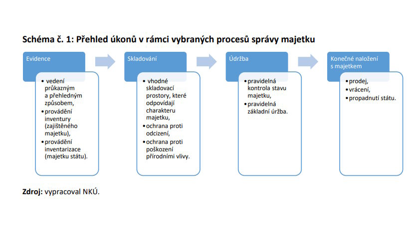 Přehled úkonů v rámci vybraných procesů správy majetku