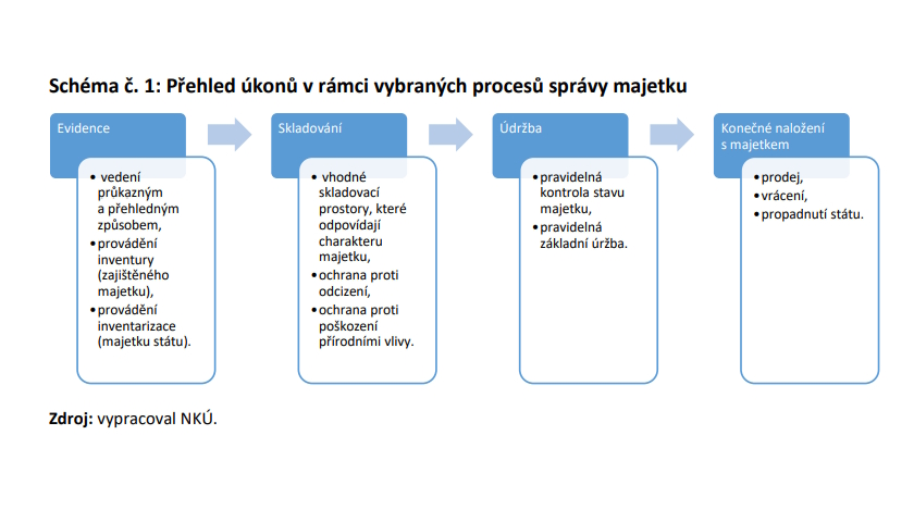 Přehled úkonů v rámci vybraných procesů správy majetku