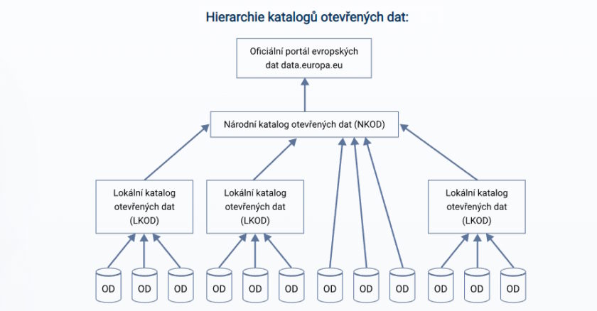Hierarchie katalogů otevřených dat