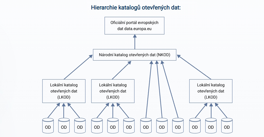 Hierarchie katalogů otevřených dat