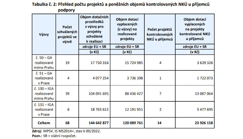 Přehled počtu projektů a peněžních objemů kontrolovaných NKÚ u příjemců podpory