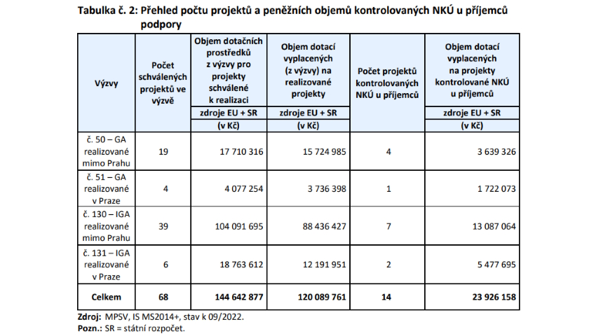 Přehled počtu projektů a peněžních objemů kontrolovaných NKÚ u příjemců podpory