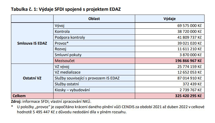 Výdaje SFDI spojené s projektem EDAZ