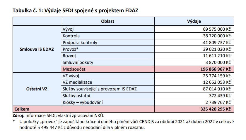 Výdaje SFDI spojené s projektem EDAZ