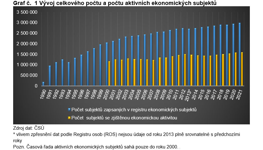 Vývoj celkového počtu a počtu aktivních ekonomických subjektů
