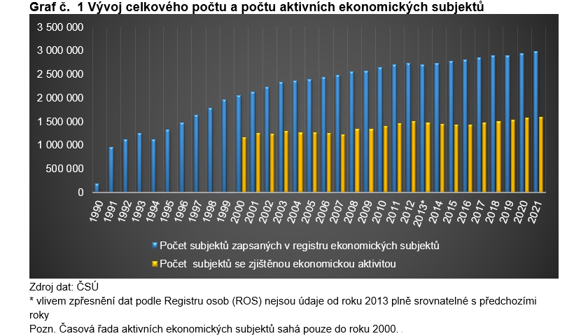 Vývoj celkového počtu a počtu aktivních ekonomických subjektů