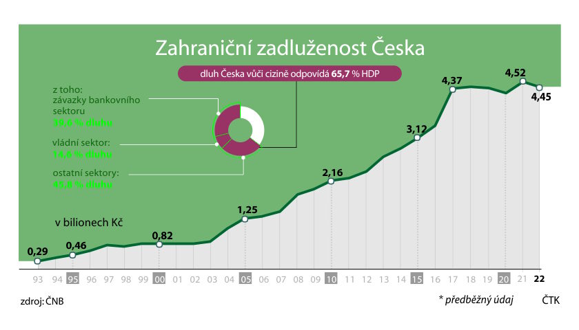Zahraniční dluh České republiky 2023