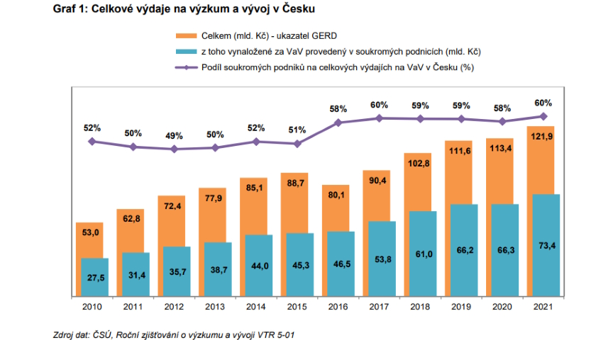 Celkové výdaje na výzkum a vývoj v ČR