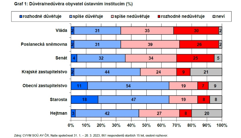 Důvěra ústavním institucím – únor-březen 2023