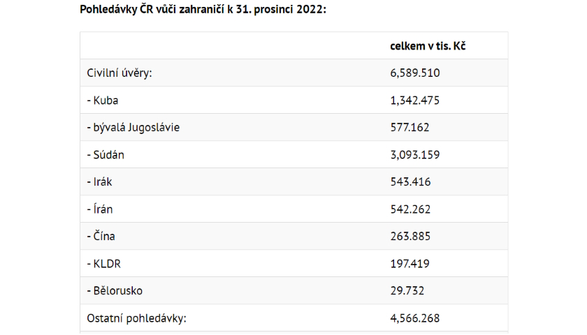 Pohledávky ČR vůči zahraničí k 31. prosinci 2022