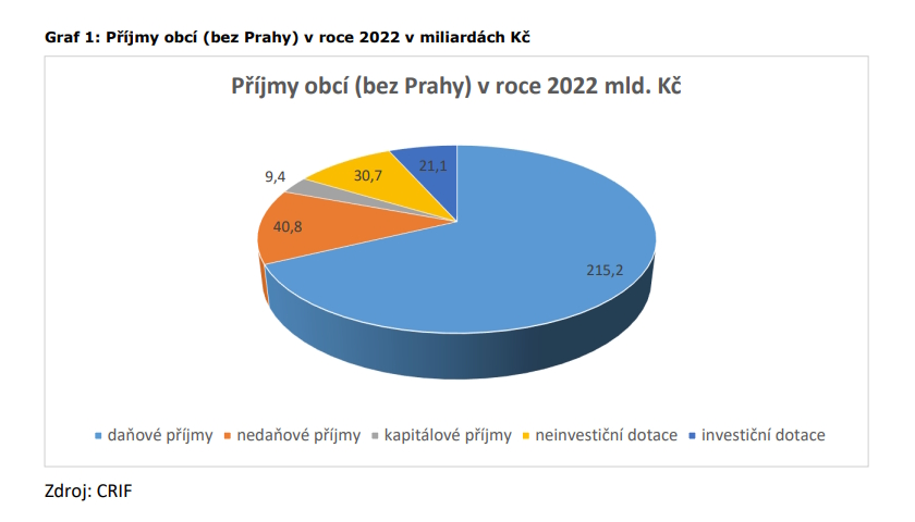Příjmy obcí (bez Prahy) v roce 2022 v miliardách Kč