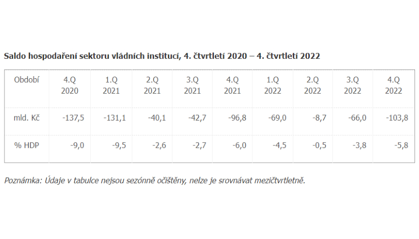 Saldo hospodaření sektoru vládních institucí, 4. čtvrtletí 2020 – 4. čtvrtletí 2022