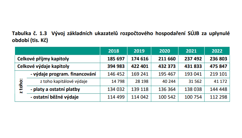Vývoj základních ukazatelů rozpočtového hospodaření SÚJB