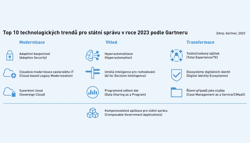 Gartner top 10 tech státní správa