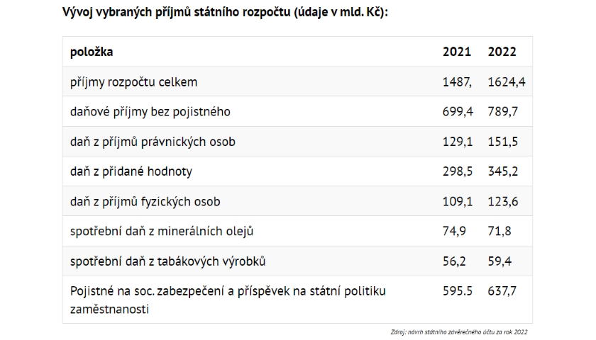 výběr daní za rok 2022 ČR