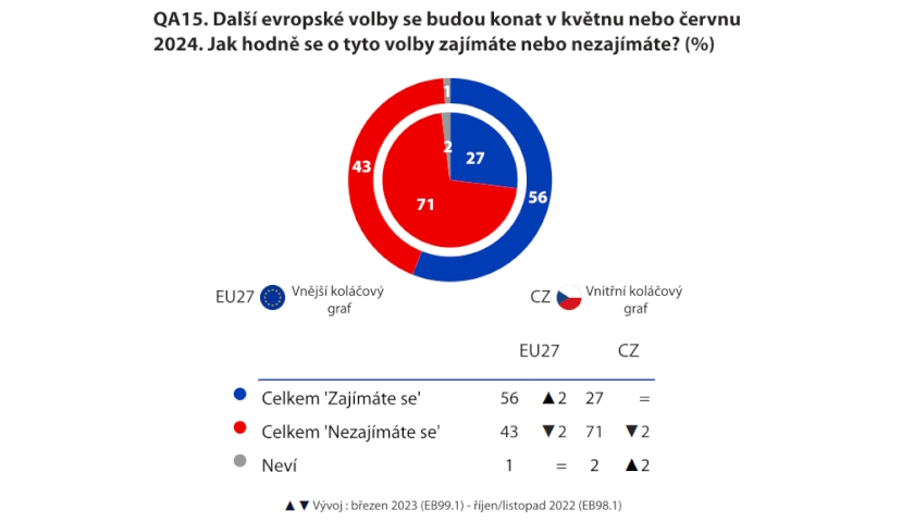 EU volby průzkum barometr