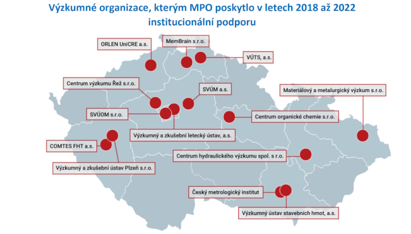 Výzkumné organizace, kterým MPO poskytlo v letech 2018 až 2022 podporu