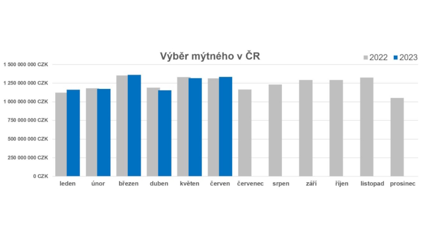 výběr mýtného ČR 2022 2023