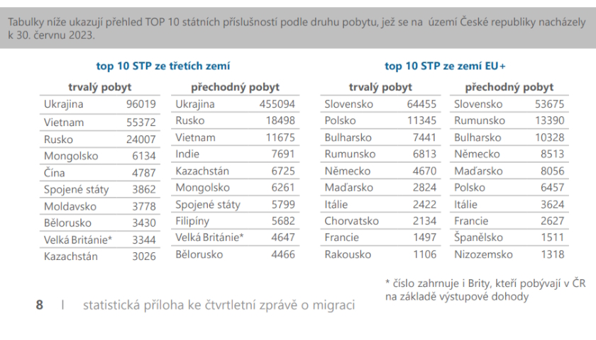 Čtvrtletní zpráva o migraci za II. čtvrtletí 2023