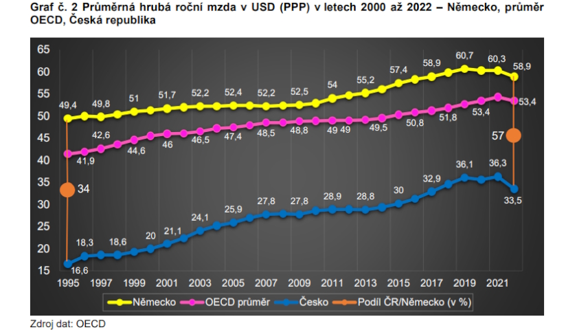 Průměrná hrubá roční mzda v USD (PPP) v letech 2000 až 2022
