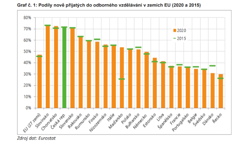 Podíly nově přijatých do odborného vzdělávání v zemích EU (2020 a 2015)